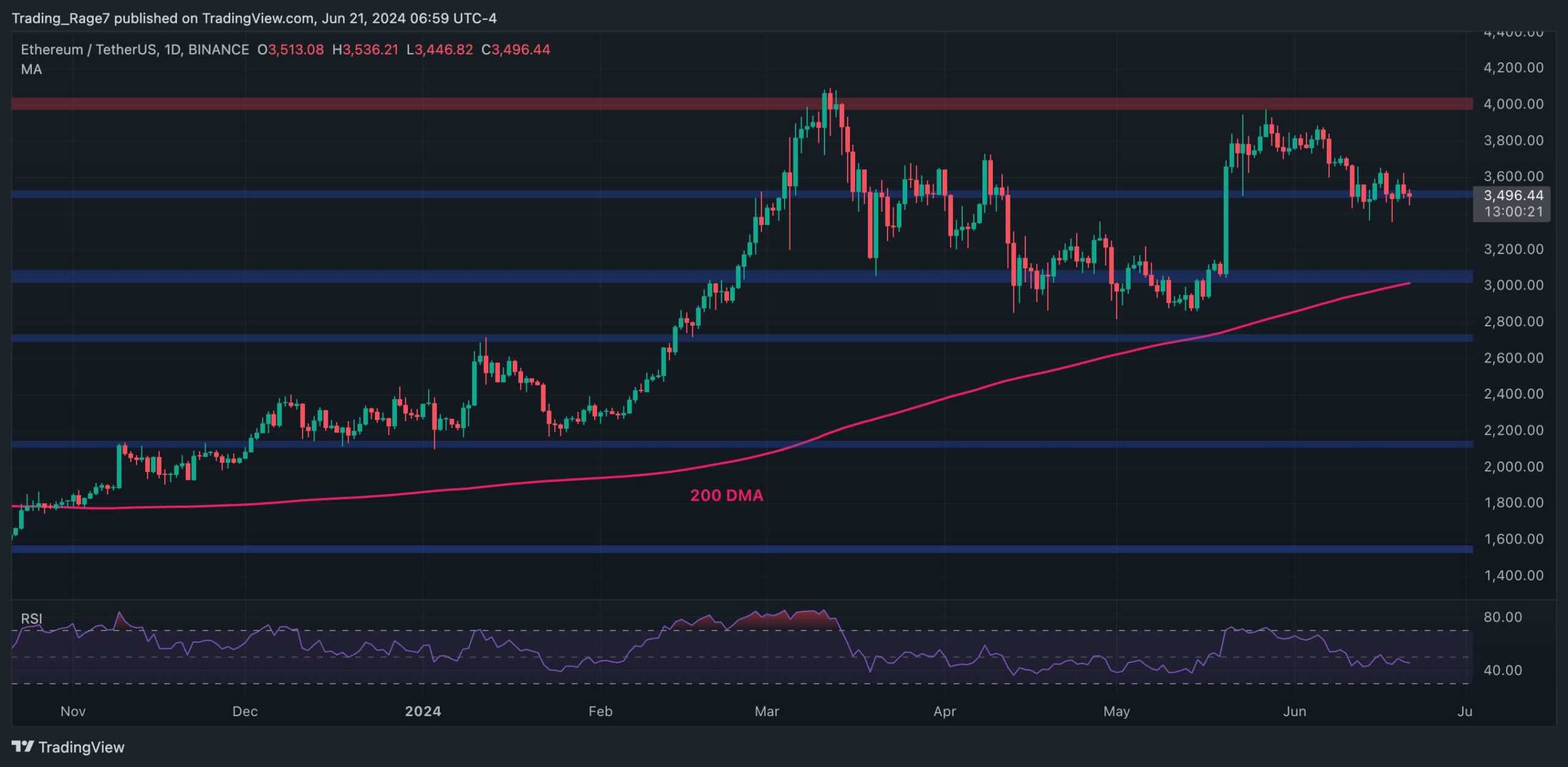 ETH相对稳定在3.5K美元，但空头下一步目标为3000美元（以太坊价格分析）图标