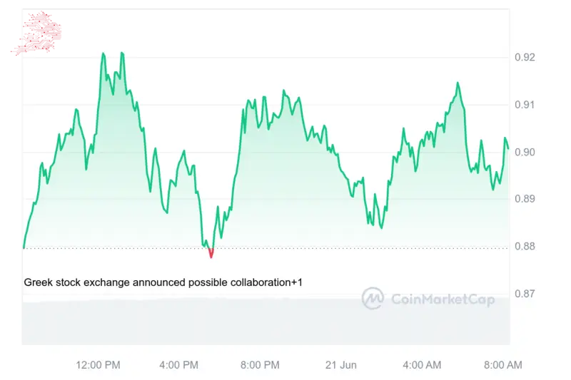 SUI Price Chart