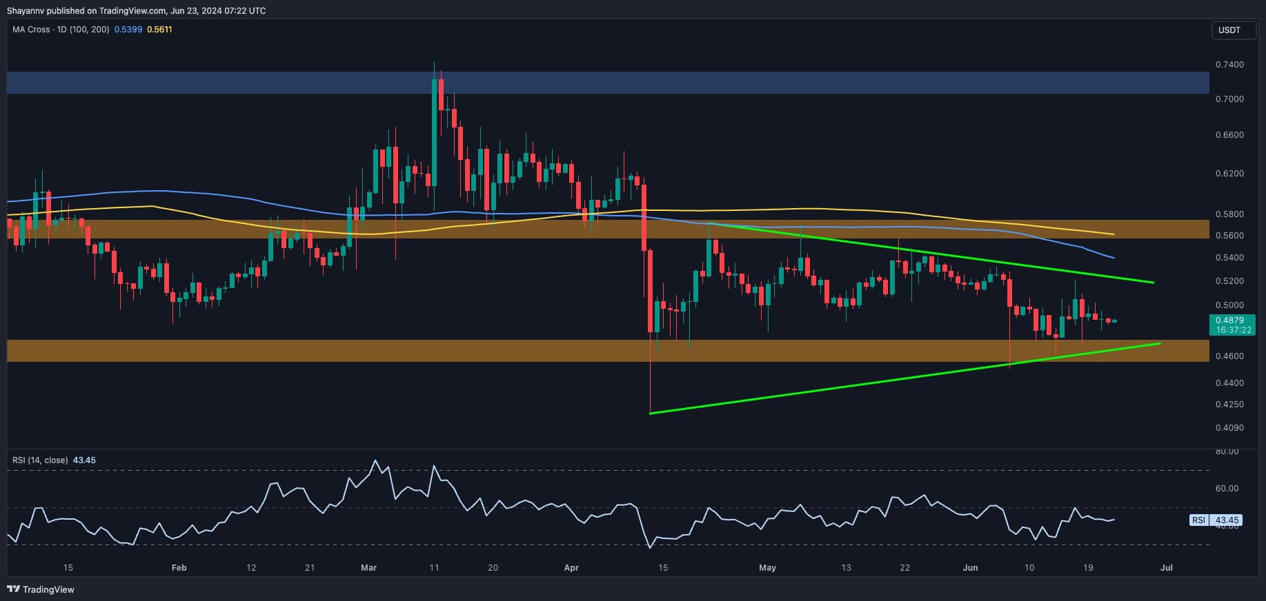 XRP价格分析：Ripple在0.5美元的整合后即将出现大规模波动图标