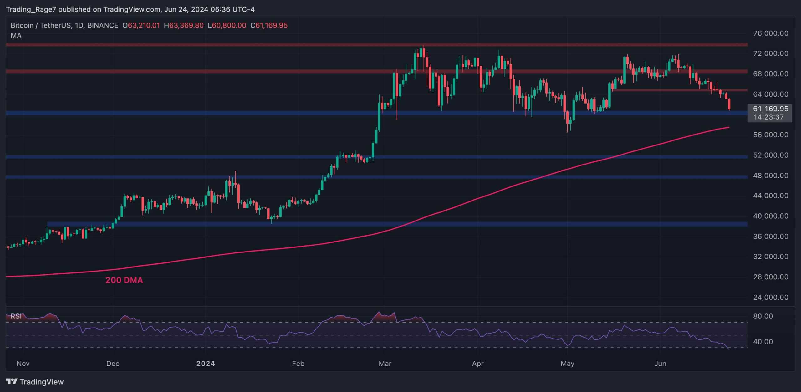 BTC价格分析：如果比特币跌破6万美元，这是第一个关键支撑图标