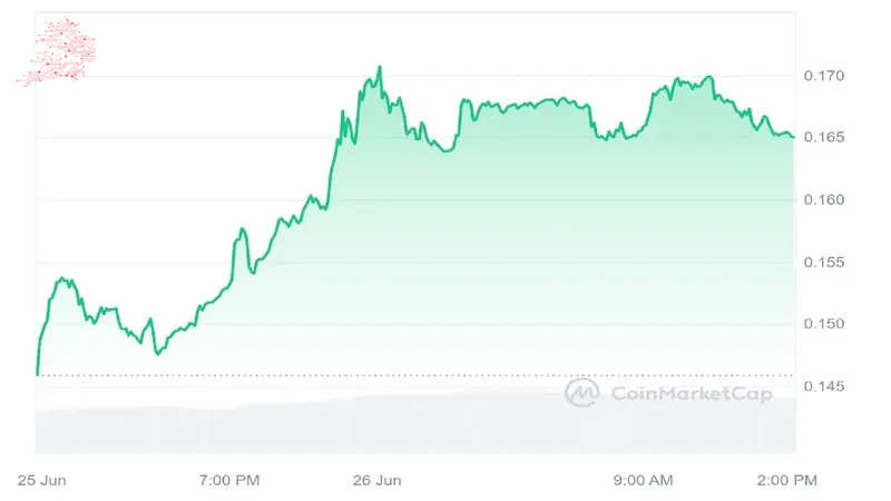 Brett (Based) 1 Day Price  Graph 