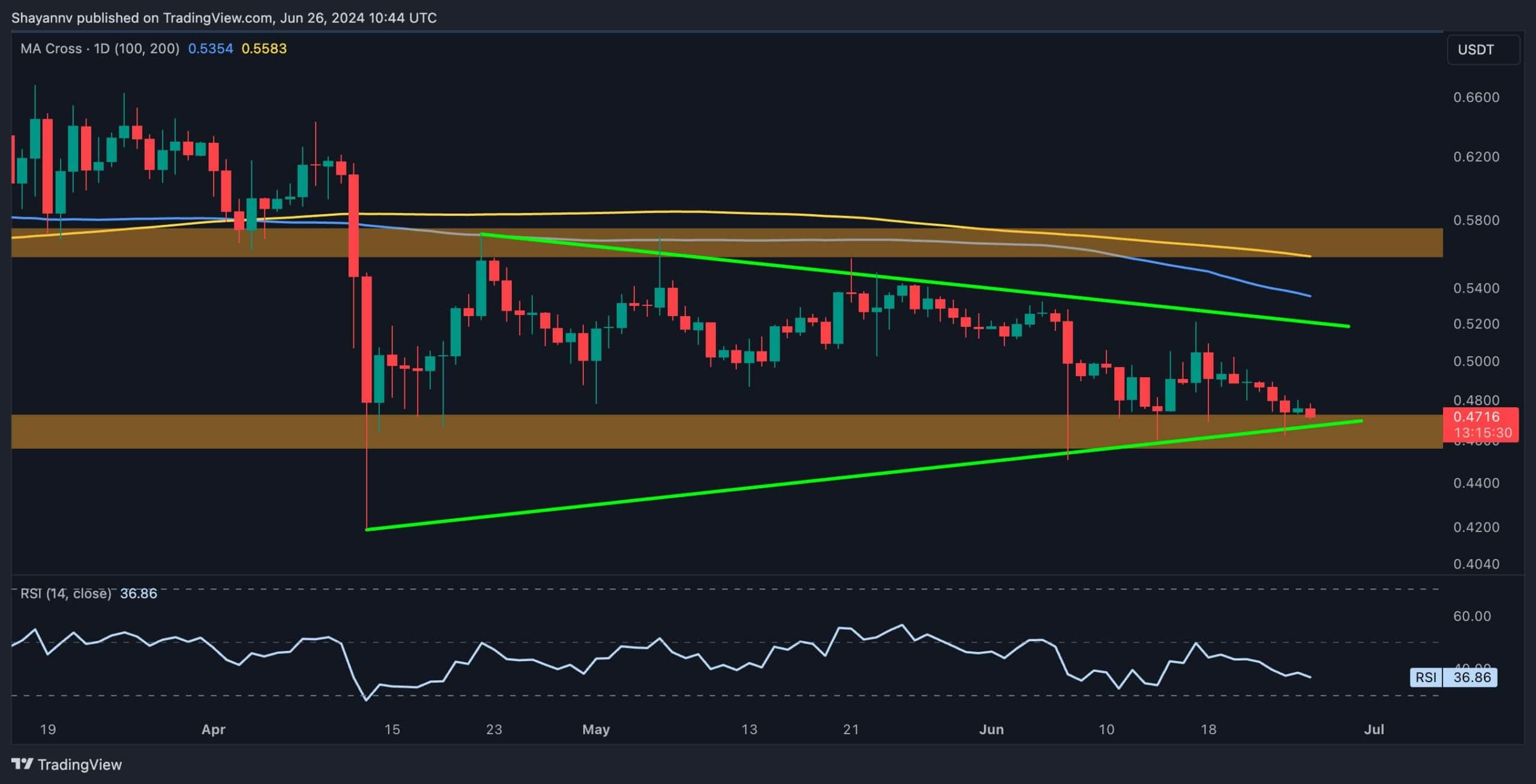 XRP必须在严峻的销售压力下捍卫这一关键支撑区（波动价格分析）图标