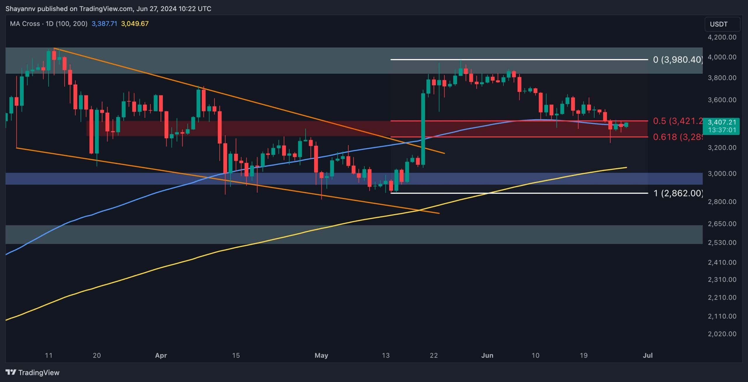 ETH上涨至3.5万美元，抹去了大部分早期损失（以太坊价格分析）图标