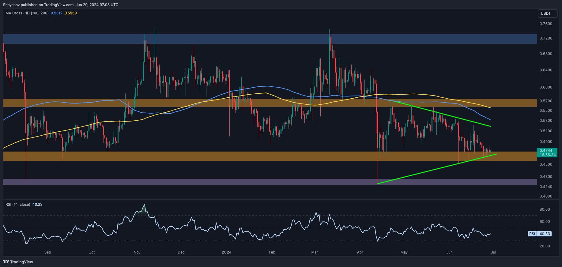 XRP的巨大动作迫在眉睫：0.5美元最终会下跌吗？（波动价格分析）图标