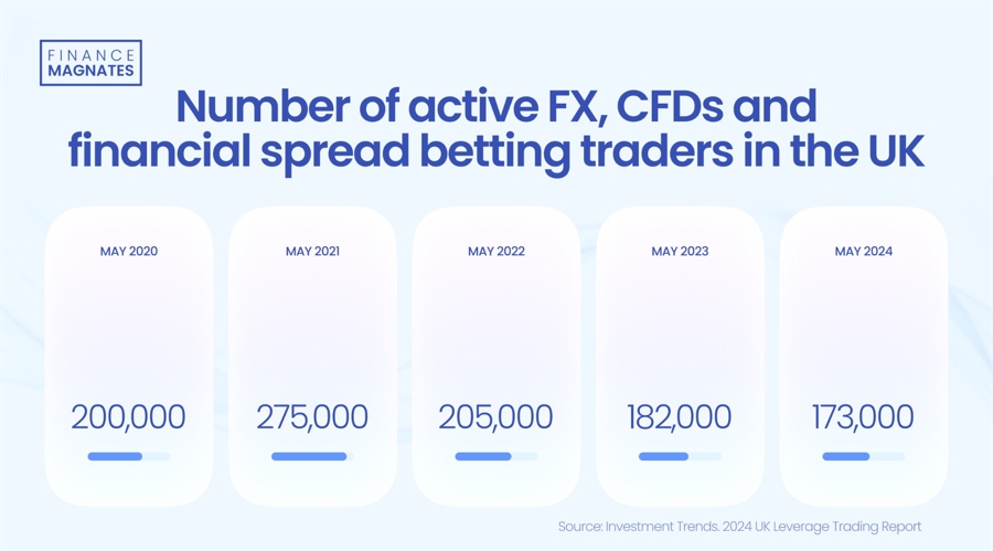 英国活跃的杠杆交易员数量正在下降，但仍有更多交易员继续交易图标