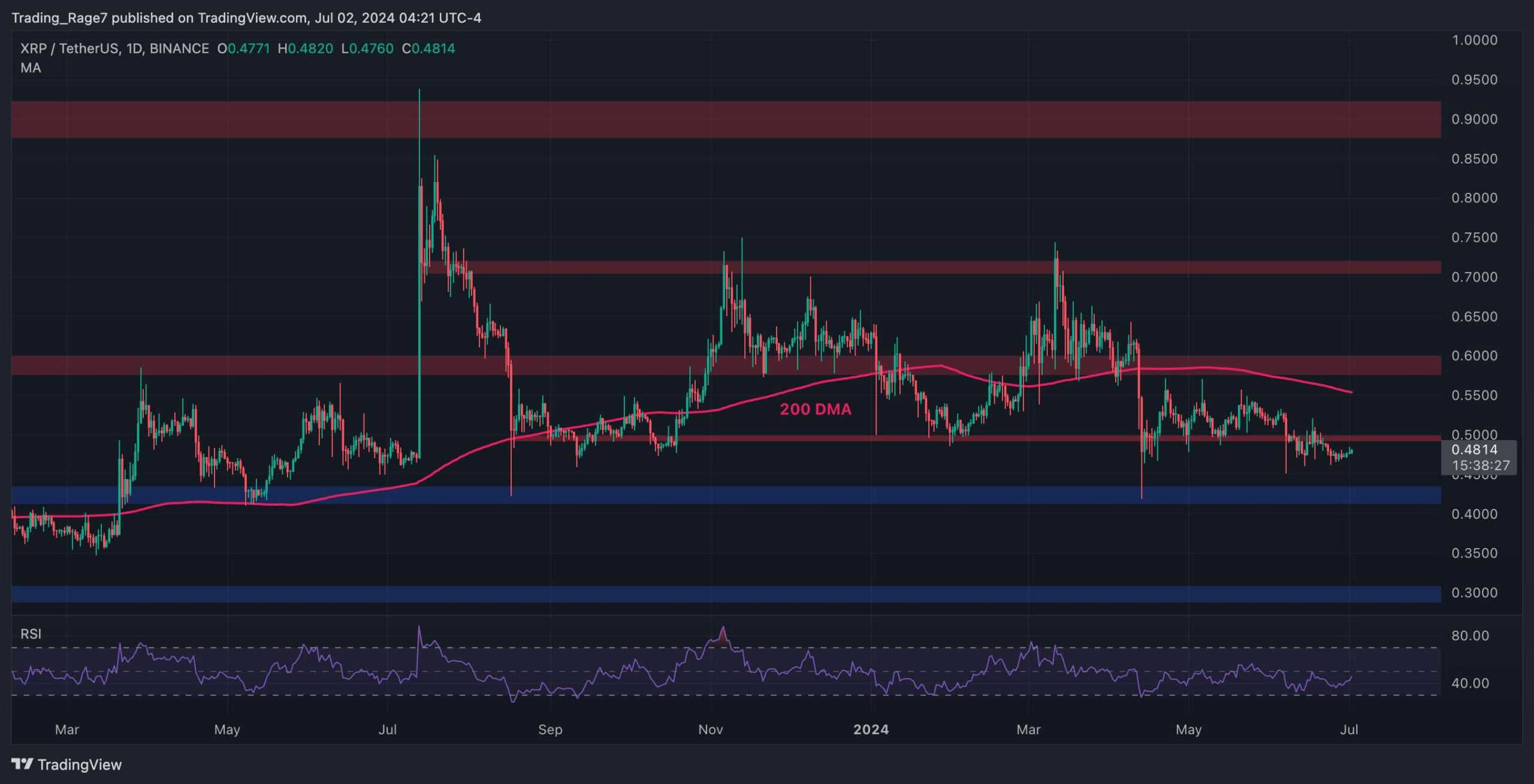 波动价格分析：XRP可能面临暴跌至0.4美元的风险图标