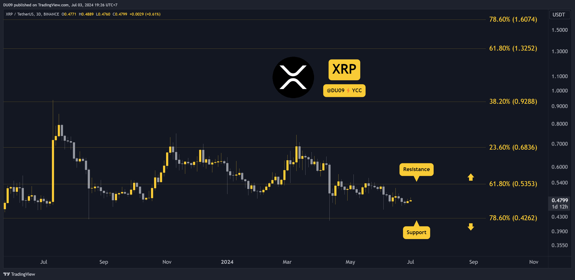 Ripple（XRP）本周价格展望：3件值得关注的事情图标