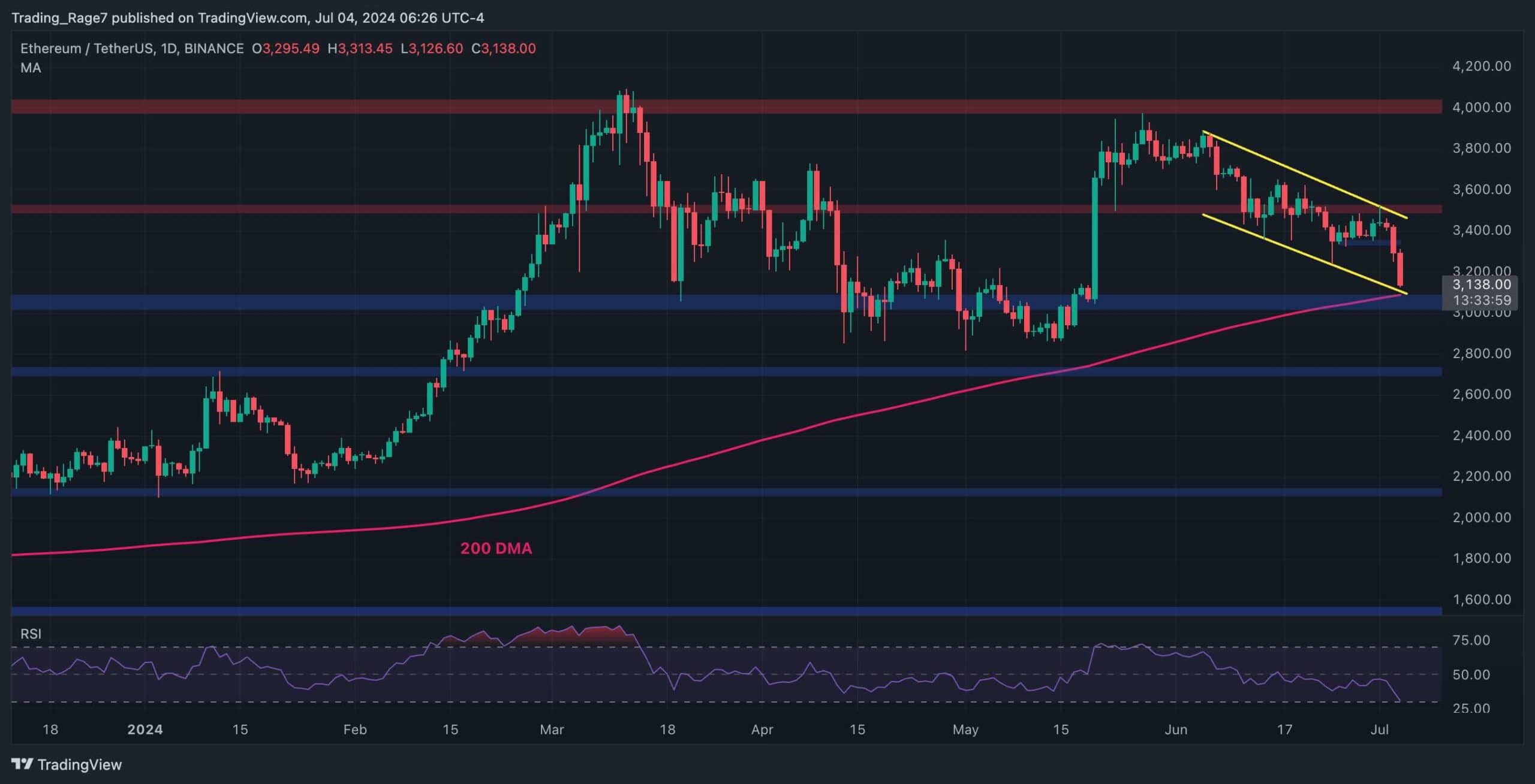 以太坊价格分析：以下是ETH每天崩溃5%后最有可能恢复的水平图标