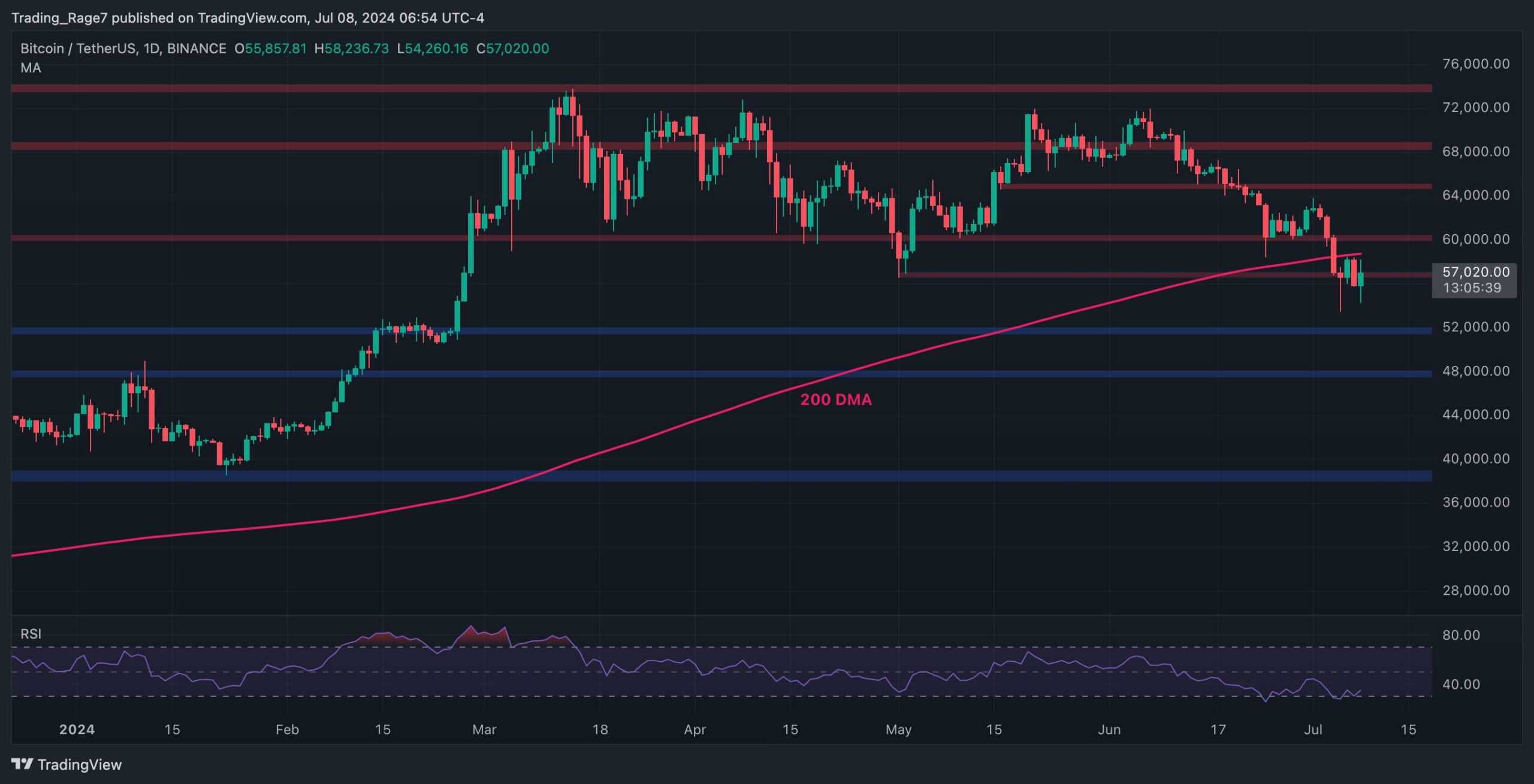 比特币价格分析：BTC需要收复这一水平才能恢复牛市图标