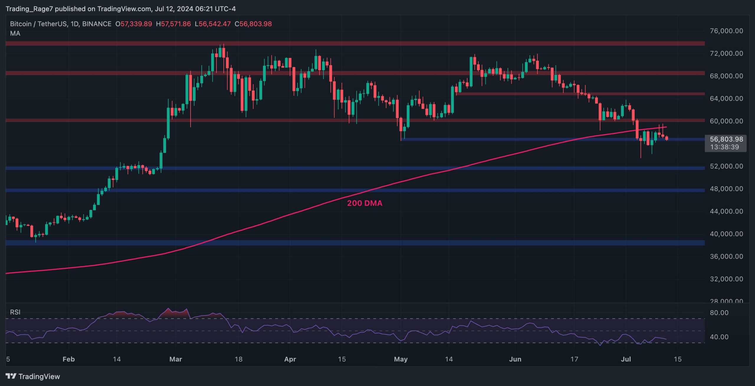 比特币价格分析：BTC在最近下跌后下跌至5.2万美元的可能性图标