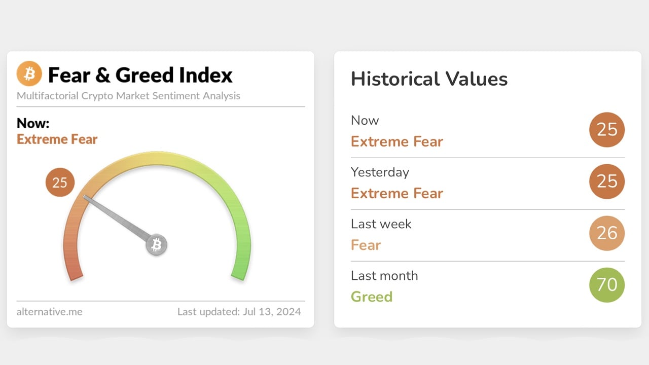 Crypto Sentiment Plunges to 'Extreme Fear' as Bitcoin Attempts to Break Upper Resistance