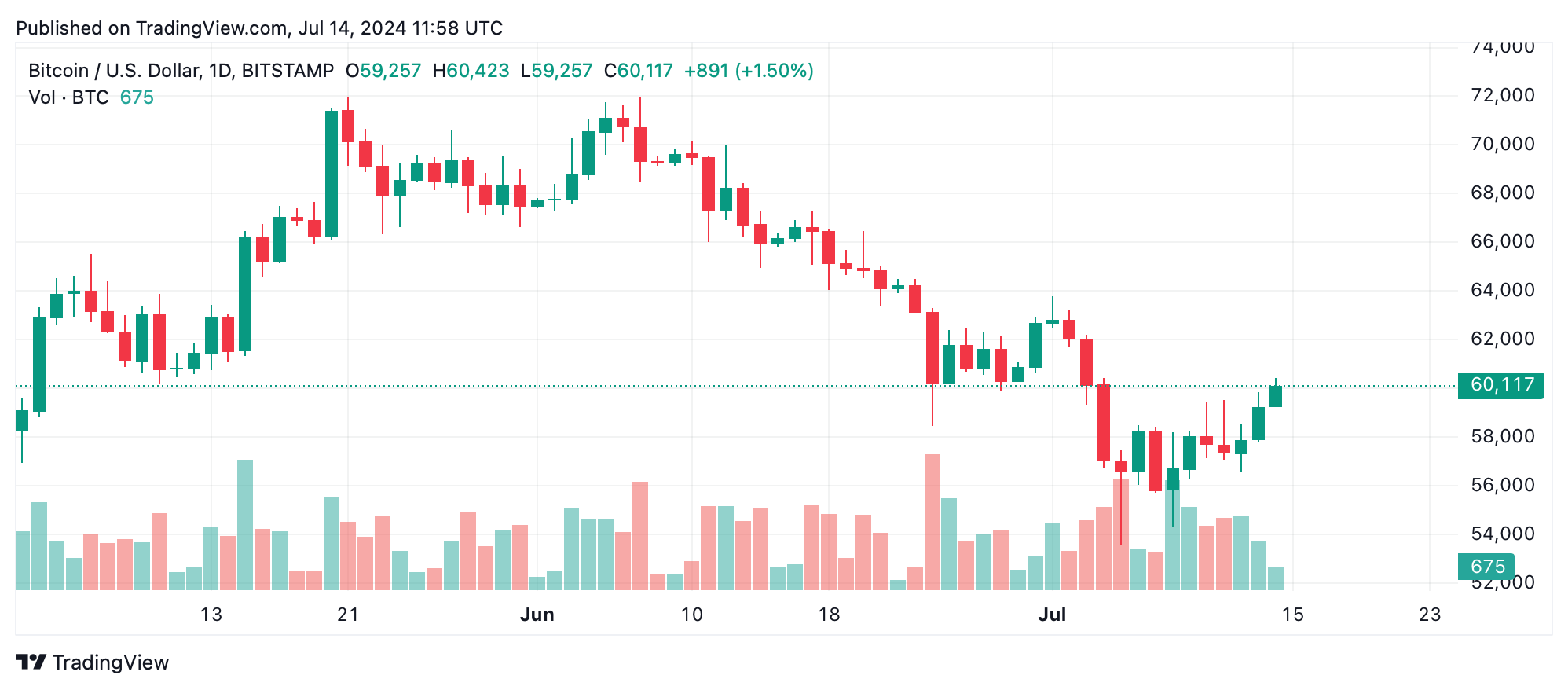 Bitcoin Surpasses $60K After 11 Days: Price Boost Follows Trump Assassination Attempt