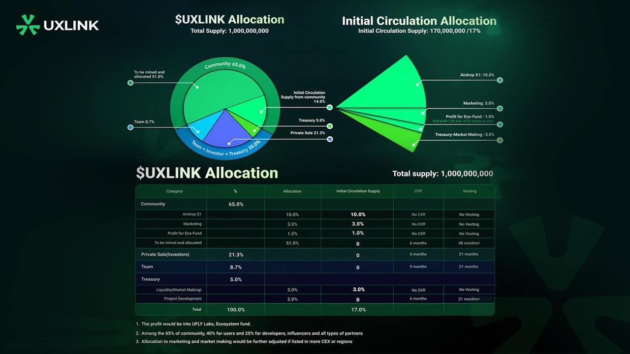 UXLINK宣布空投$UXLINK治理代币：资格和分配细节图标