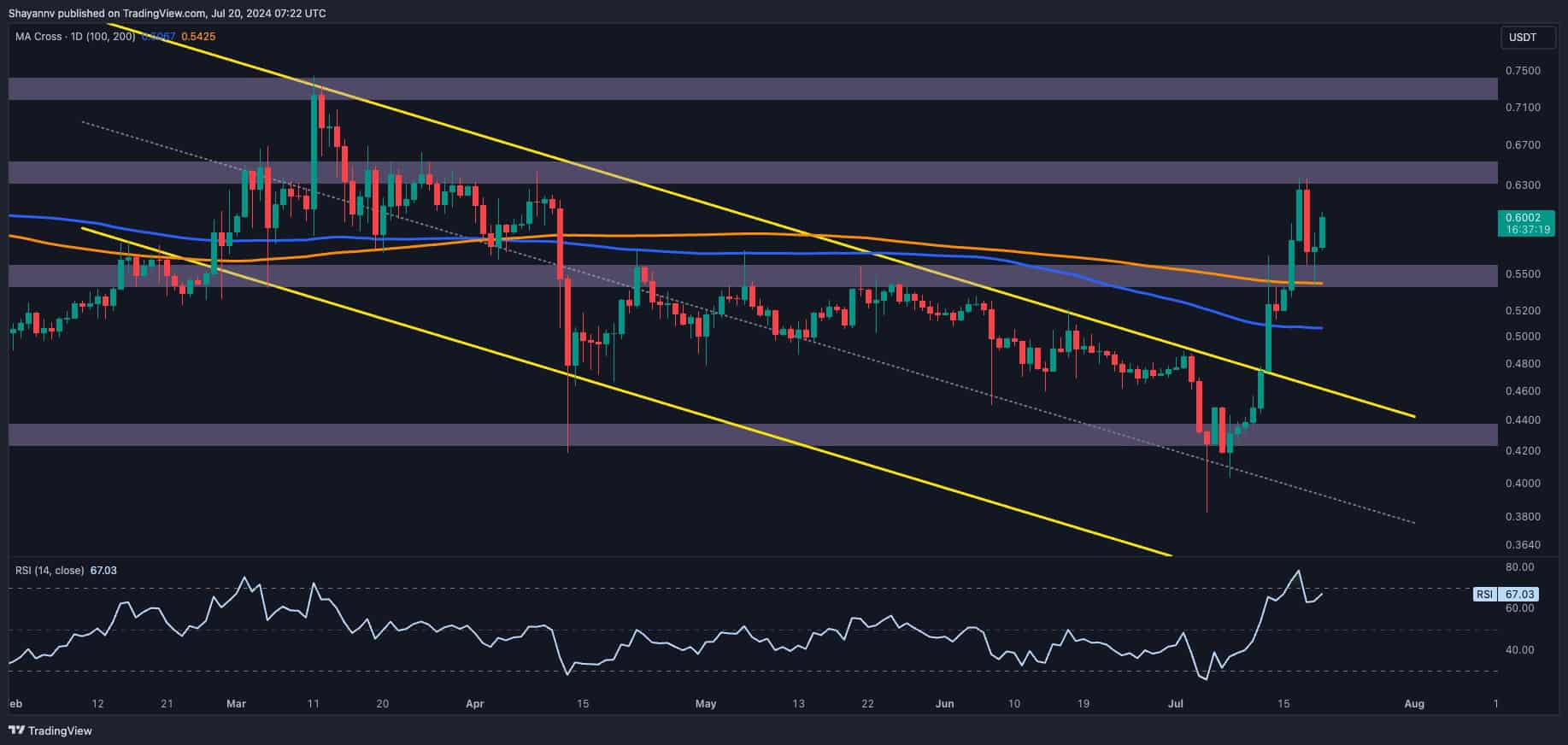 Ripple价格分析：XRP看涨者渴望拿出0.64美元，但有一个陷阱图标