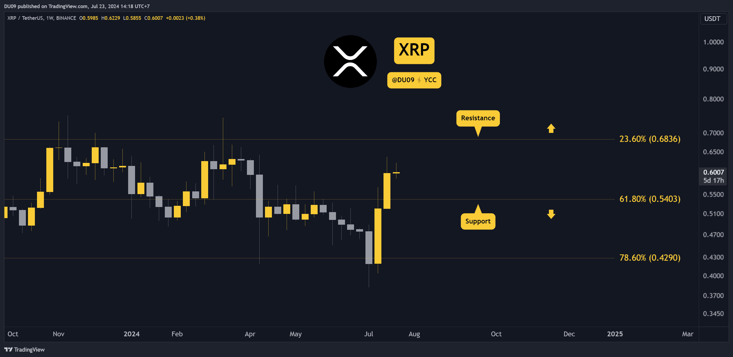 瑞波币（XRP）价格展望：牛市试图控制0.6美元，这是下一个目标图标