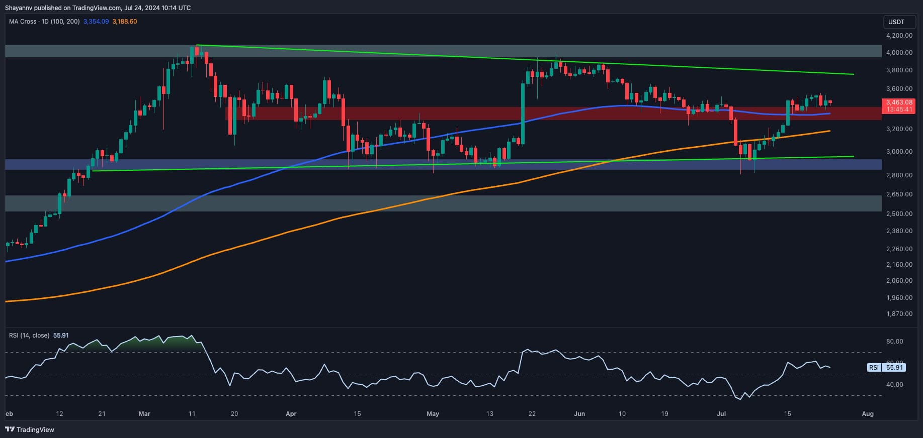 以太坊价格分析：ETH更有可能突破4K美元图标