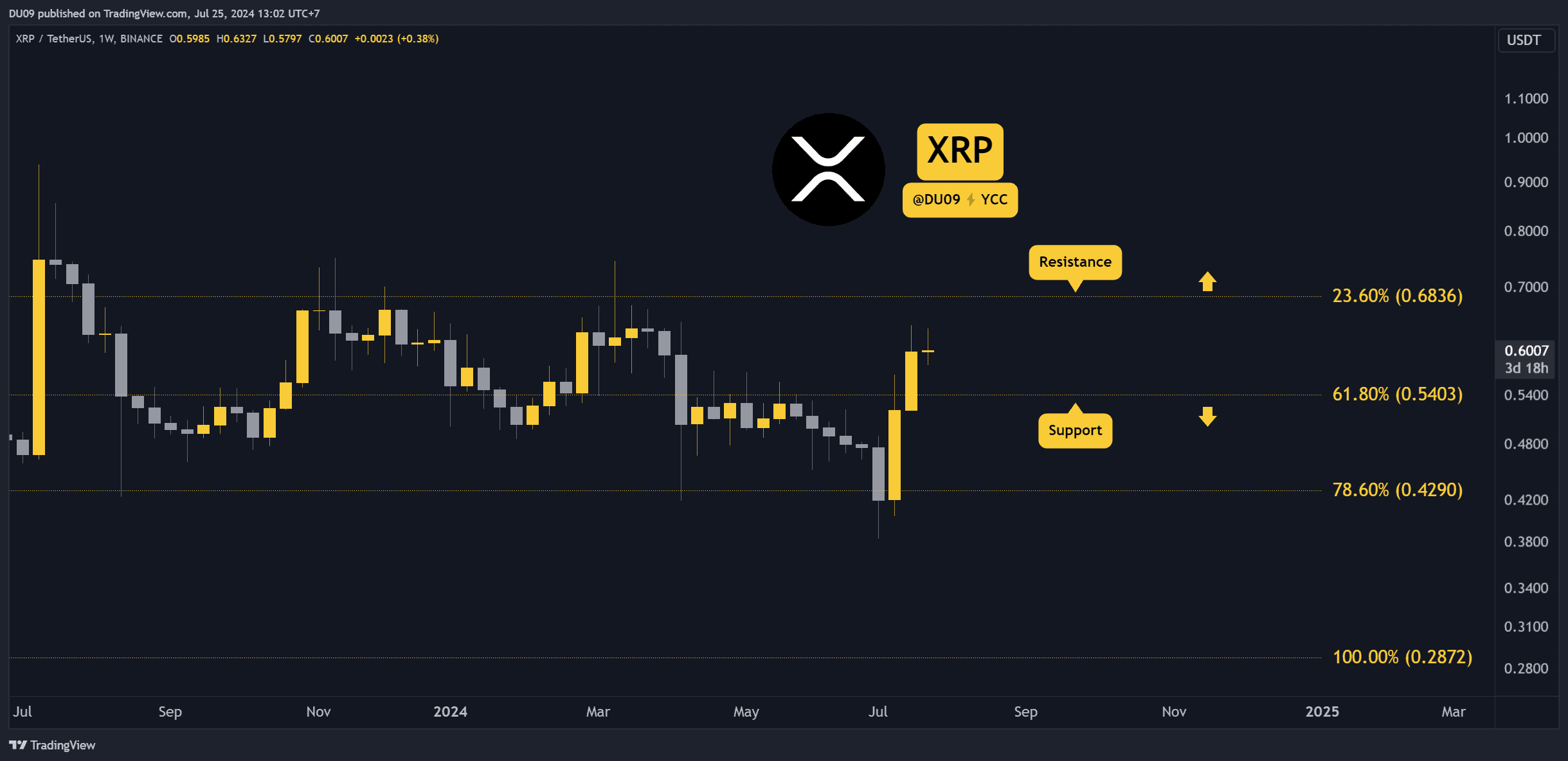 瑞波币（XRP）价格展望：牛市能否守住0.6美元，还是崩盘即将到来？图标