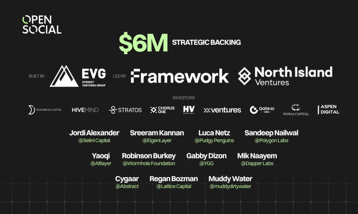 社交基础设施OpenSocial Protocol获得由Framework Ventures和North Island Ventures牵头的600万美元战略支持，以推动社区应用图标