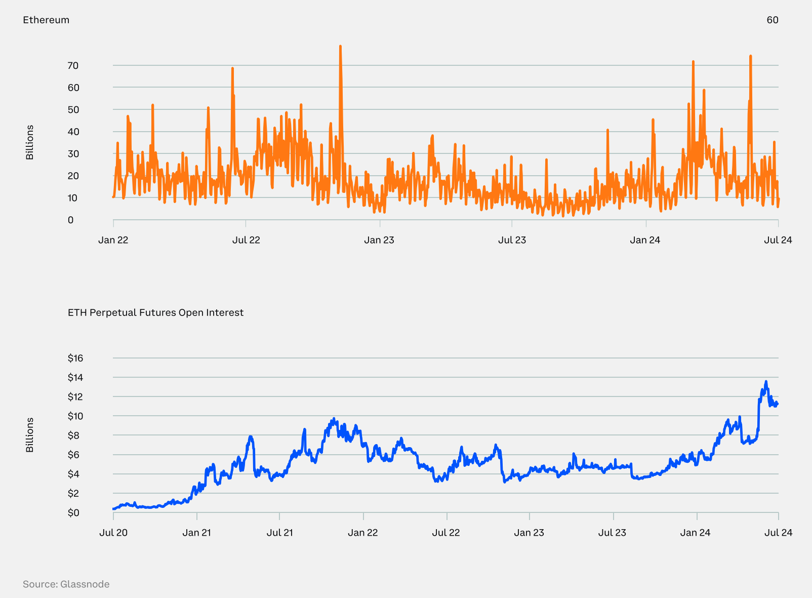 Ethereum and L2 blockchains see 127% rise in daily active addresses