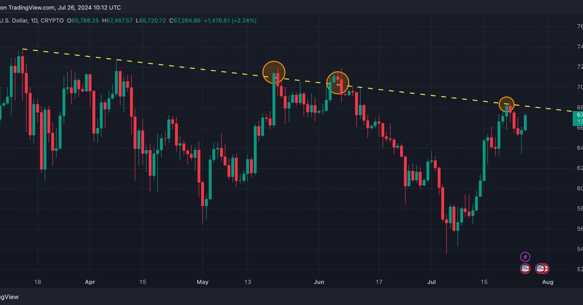 比特币分析师表示乐观，因为价格接近5月份阻碍它的阻力位图标