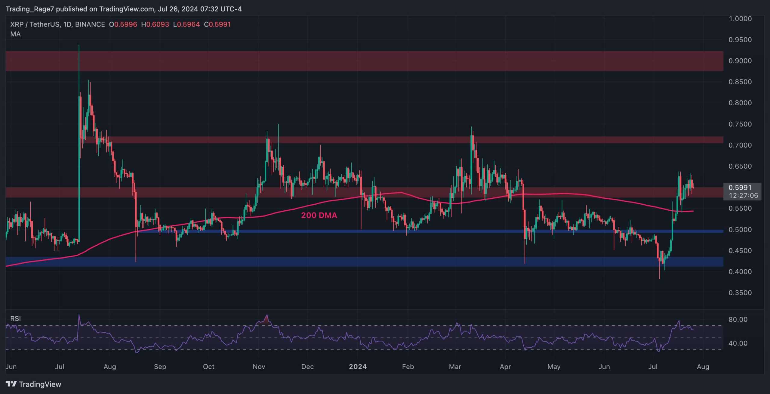 Ripple价格分析：XRP是否准备好最终突破0.60美元？图标