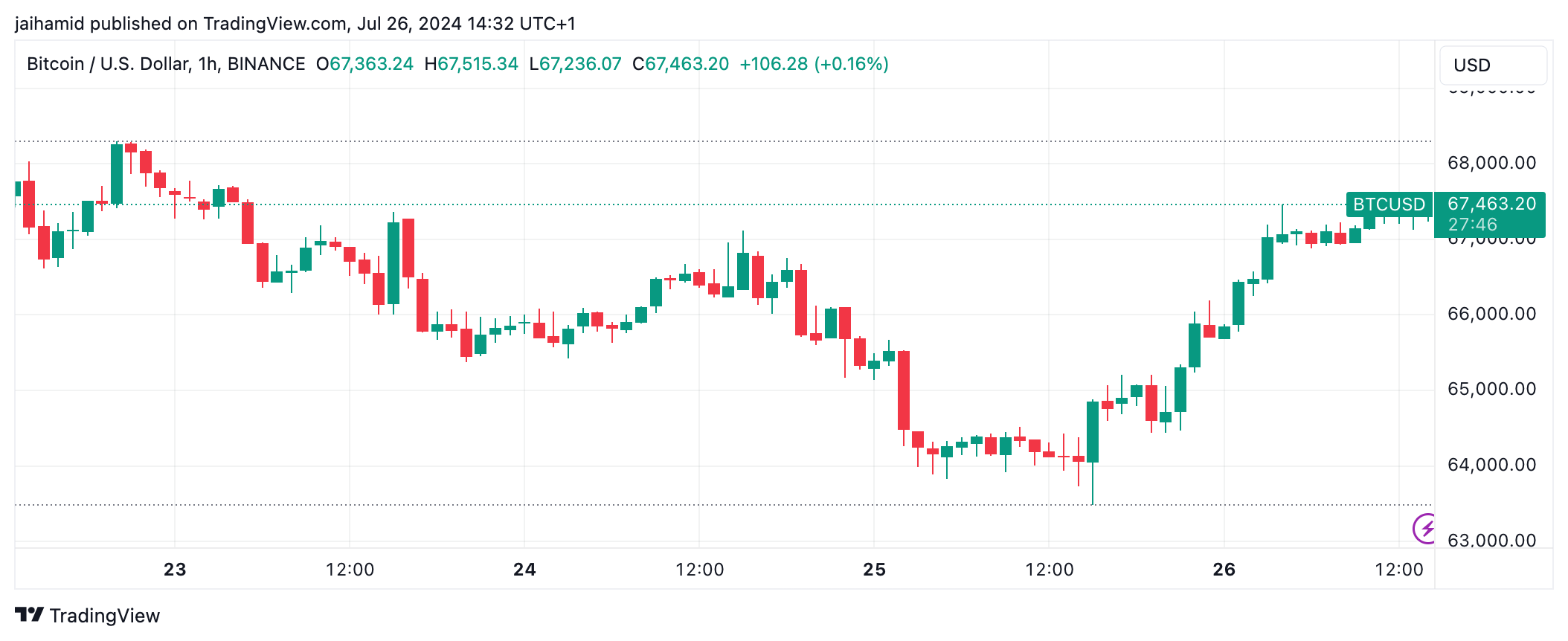Bitcoin heads for $70,000 - What's behind the surge?