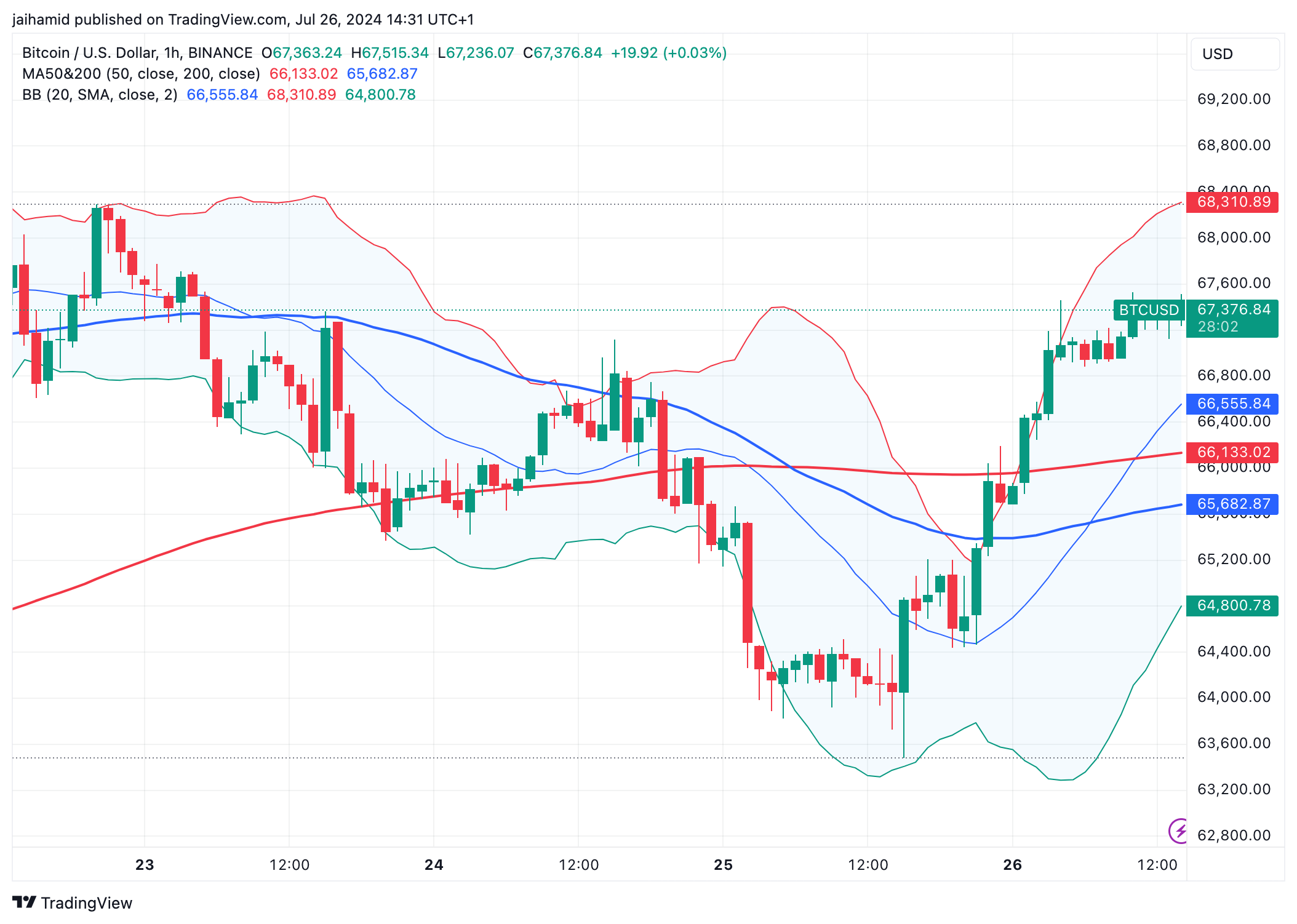 Bitcoin heads for $70,000 - What's behind the surge?