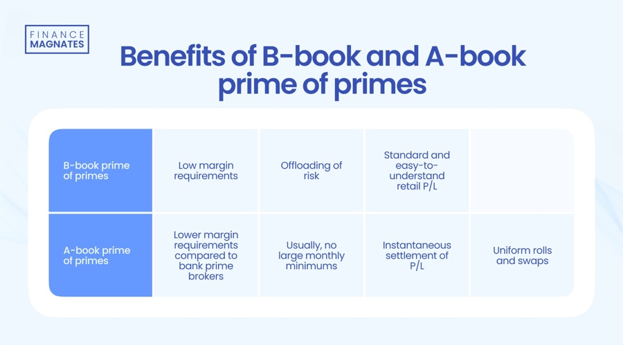 B-Book Prime of Prime对经纪商来说是有风险的，但A-Book对应物很少见图标