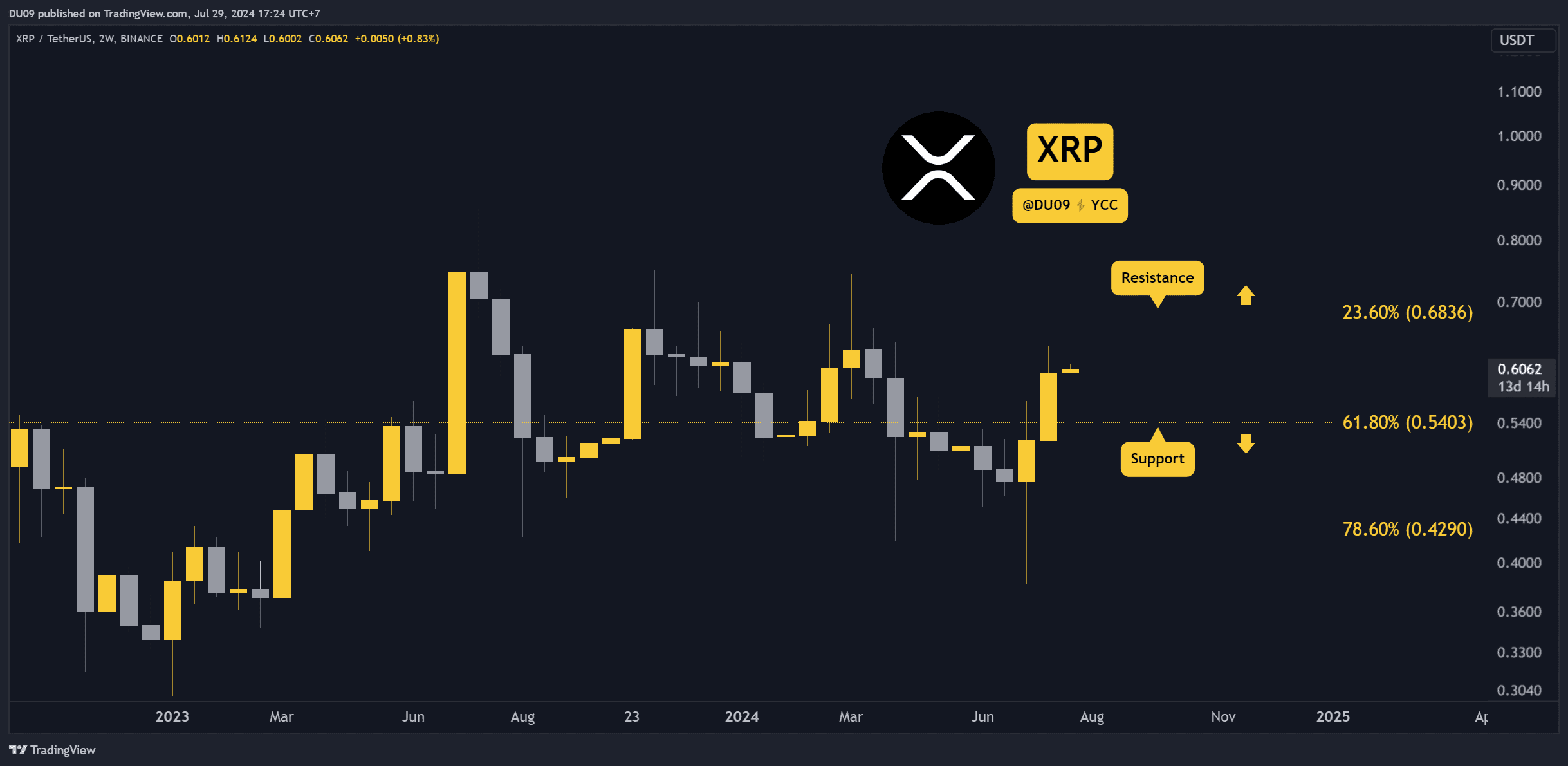 Ripple的下一步价格是什么？本周值得关注的3张XRP图表图标