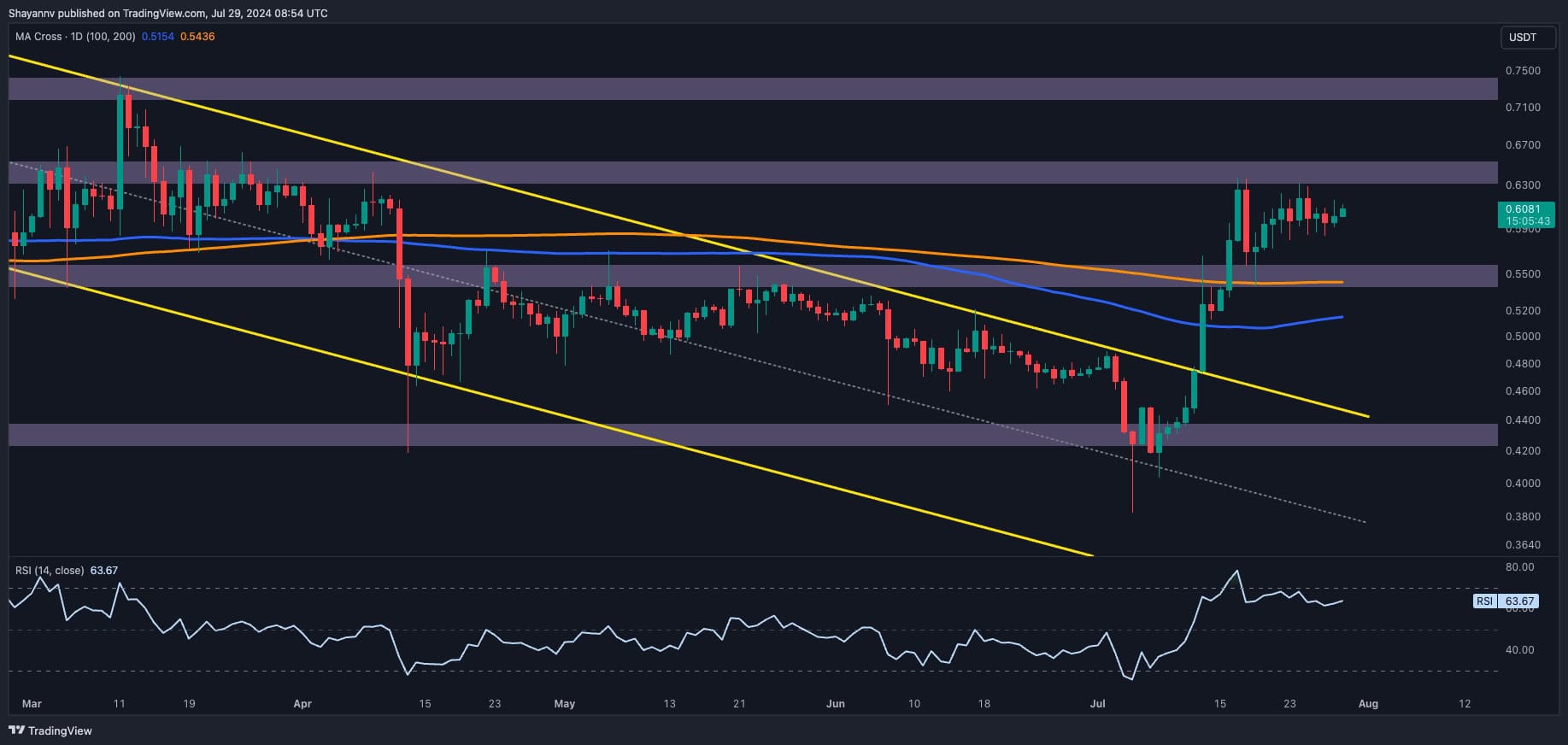 Ripple价格分析：XRP是否即将飙升至0.68美元？图标