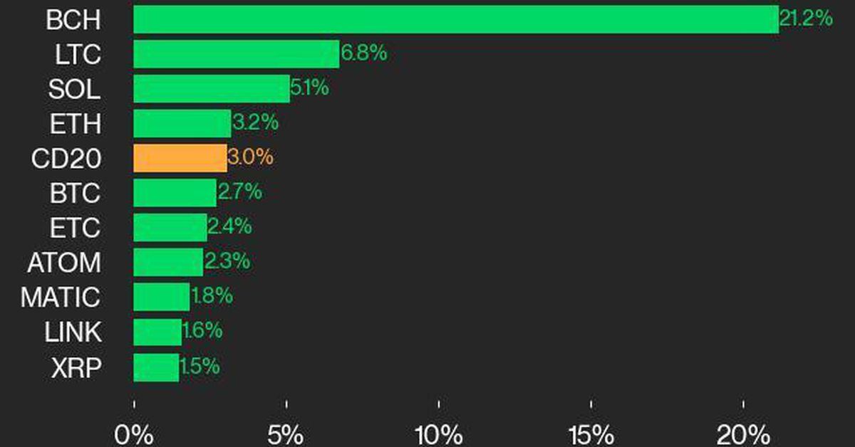 CoinDesk 20业绩更新：BCH 21%的飙升导致指数上涨图标