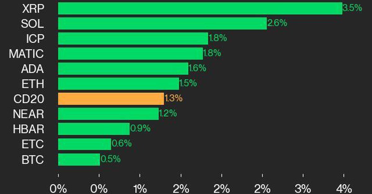 CoinDesk 20表现更新：XRP和SOL表现优于指数上涨1.3%图标