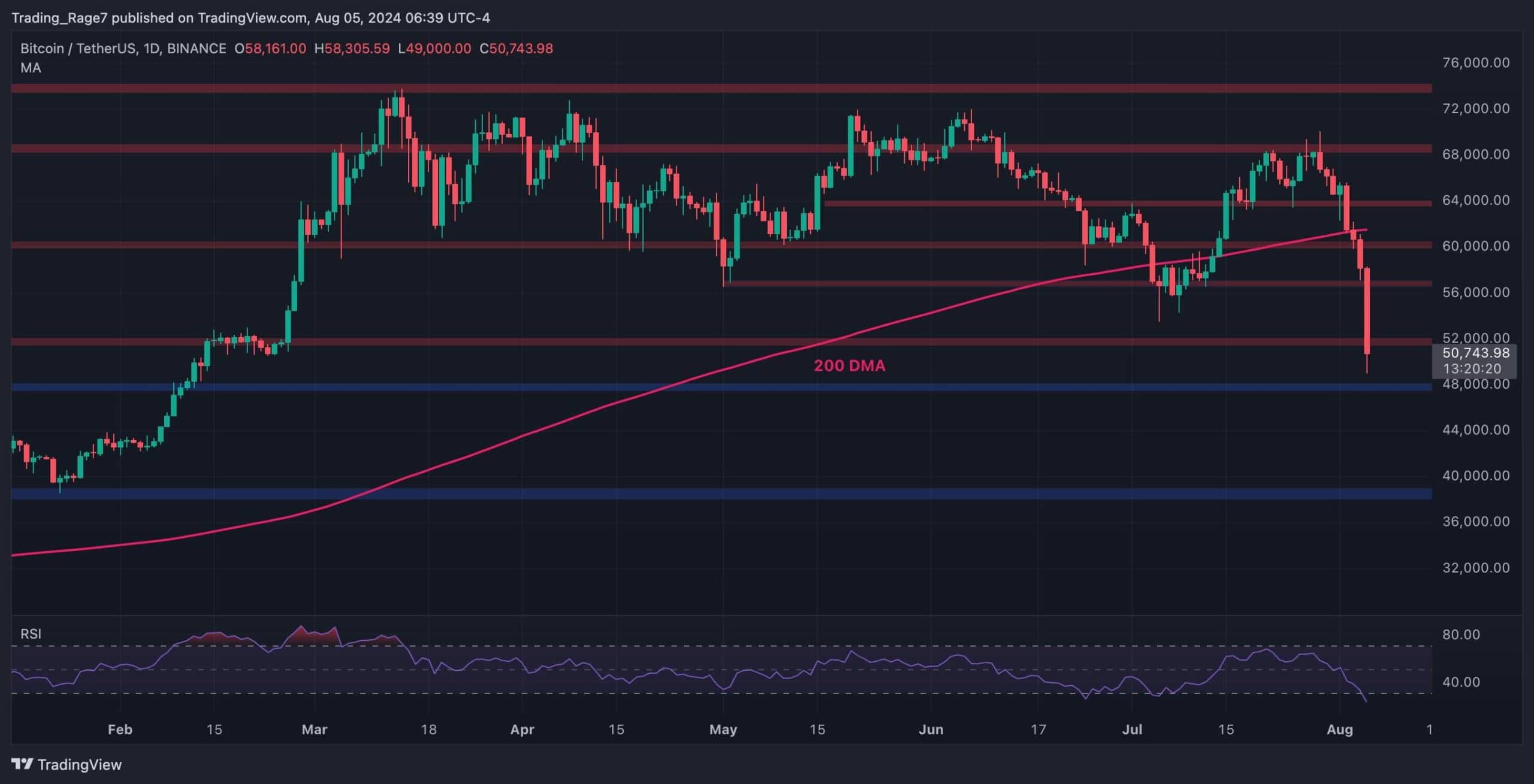 比特币价格分析：如果5万美元失败，BTC继续暴跌，请关注这些水平图标