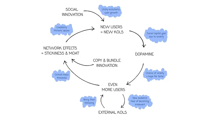 SocialFi内核：注意力是一种新的金融资产