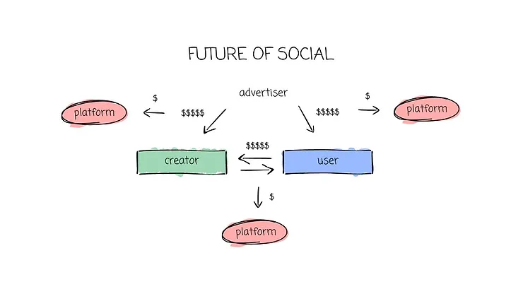 SocialFi内核：注意力是一种新的金融资产