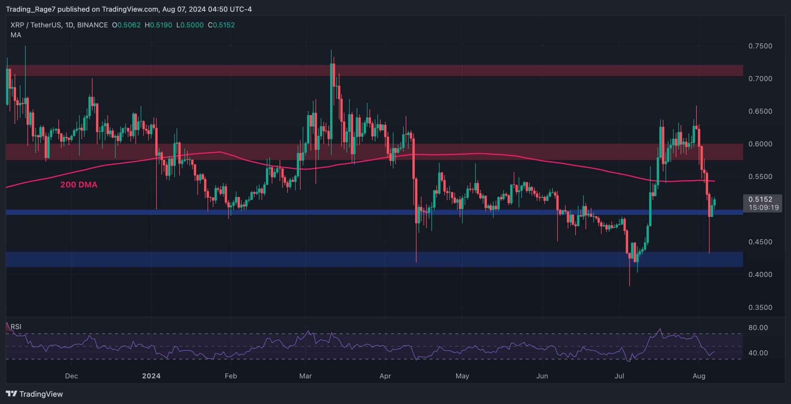 Ripple价格分析：XRP多头在暴跌20%后收回0.5美元图标