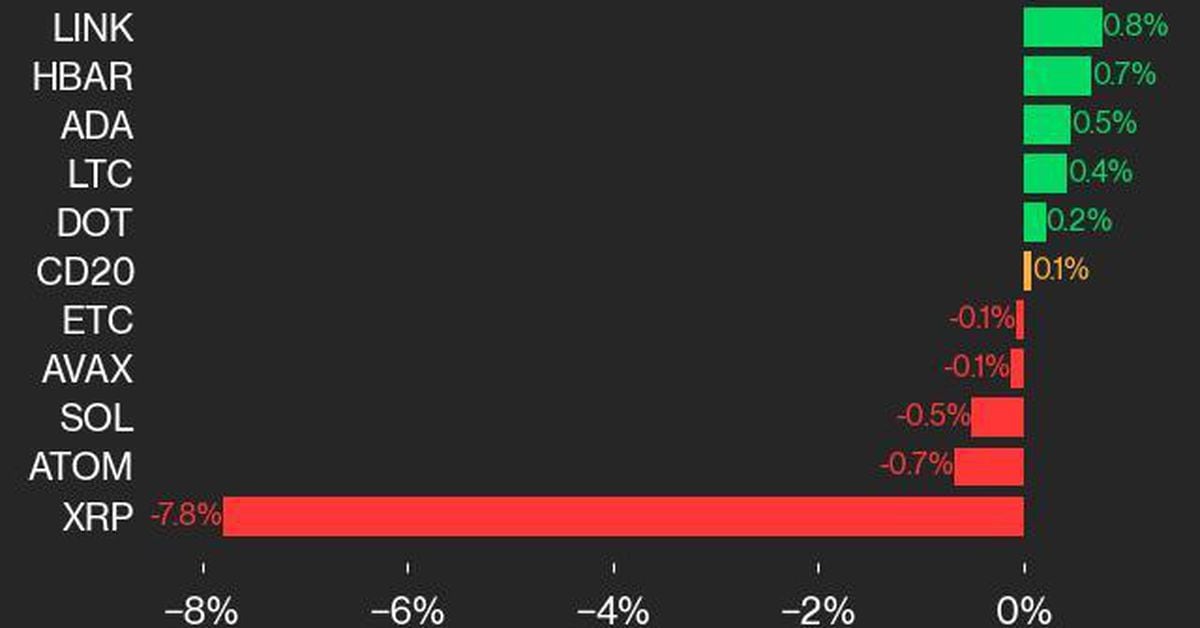 CoinDesk 20业绩更新：XRP下跌7.8%拖累指数图标