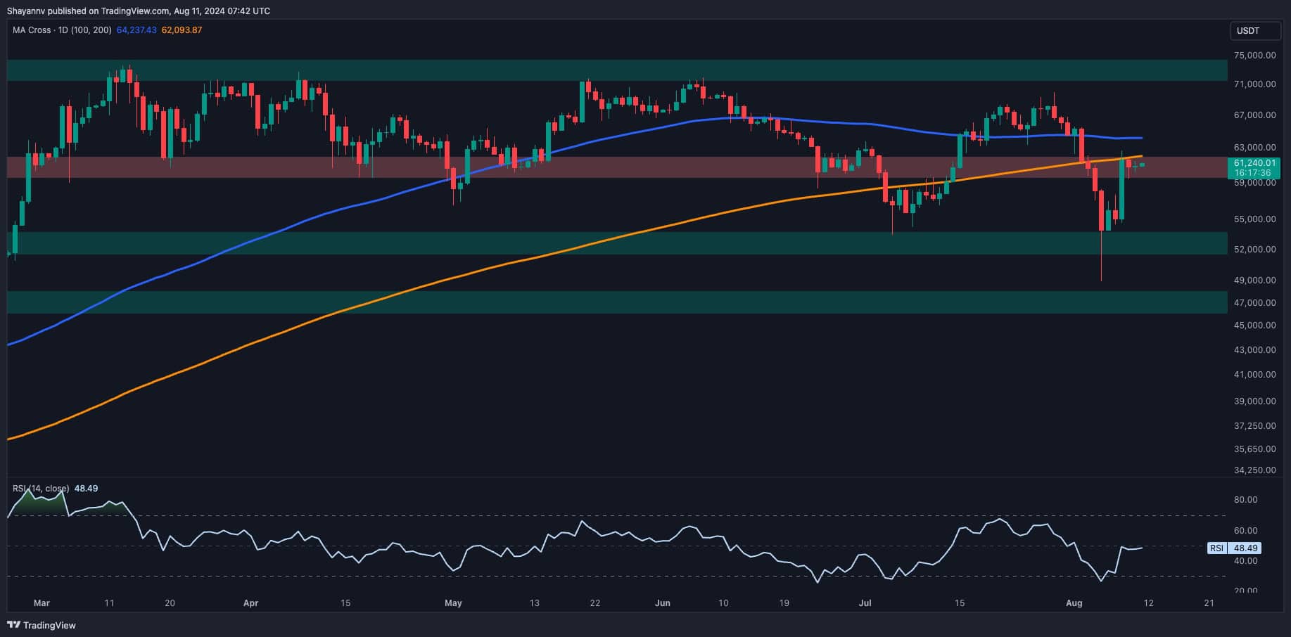 比特币价格分析：BTC是否有再次跌至5万美元的危险图标