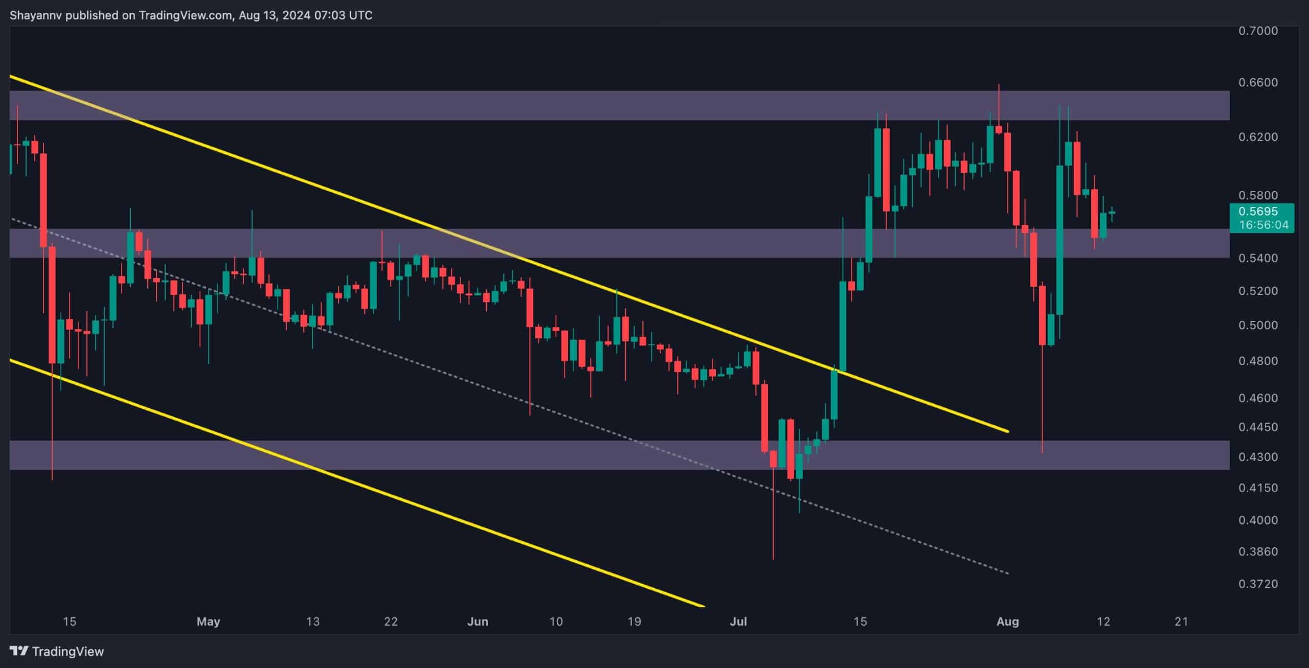 Ripple面临0.63美元的关键阻力，这种整合会导致XRP价格突破吗？图标