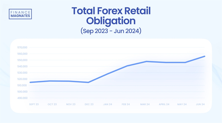 美国外汇存款增长10%，达到一年来的最高水平图标