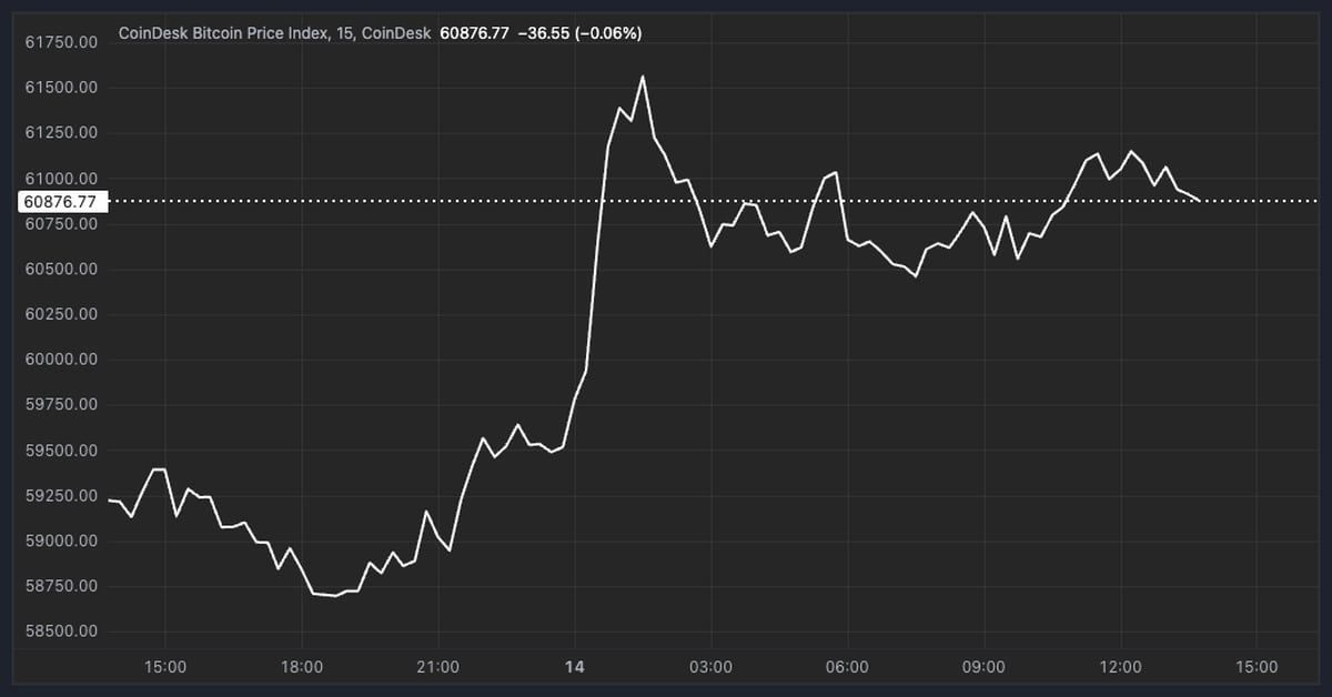 比特币突破6.1万美元，交易员在美国CPI前保持谨慎，日元套利交易进一步解除图标