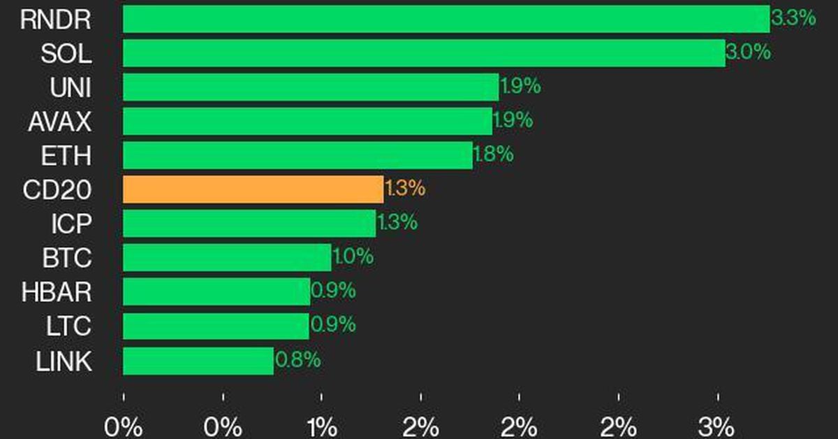 CoinDesk 20业绩更新：RNDR和SOL推进指数上涨1.3%图标