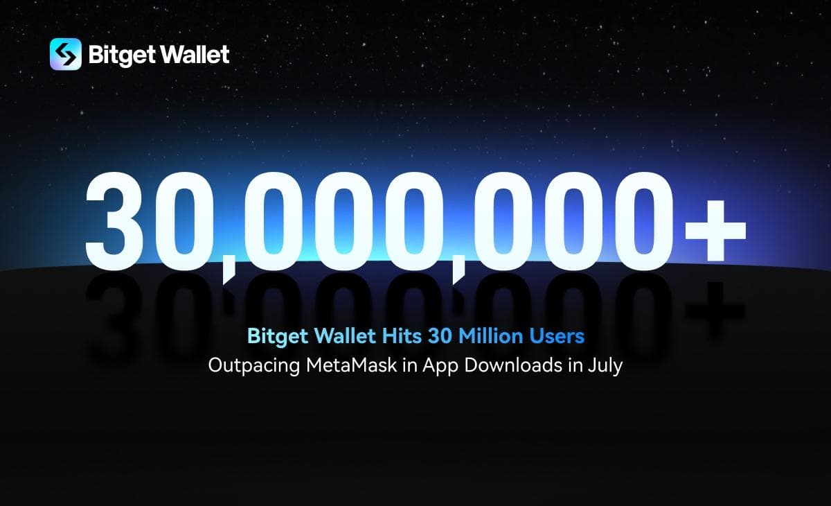 Bitget钱包用户突破3000万，7月份应用下载量超过MetaMask图标