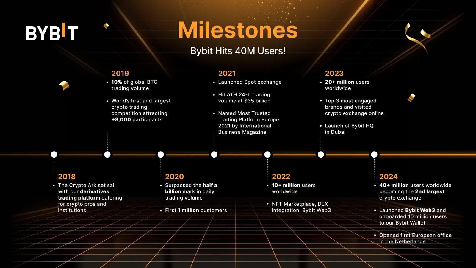 Bybit超过4000万用户，在不到90天内获得1000万新用户图标