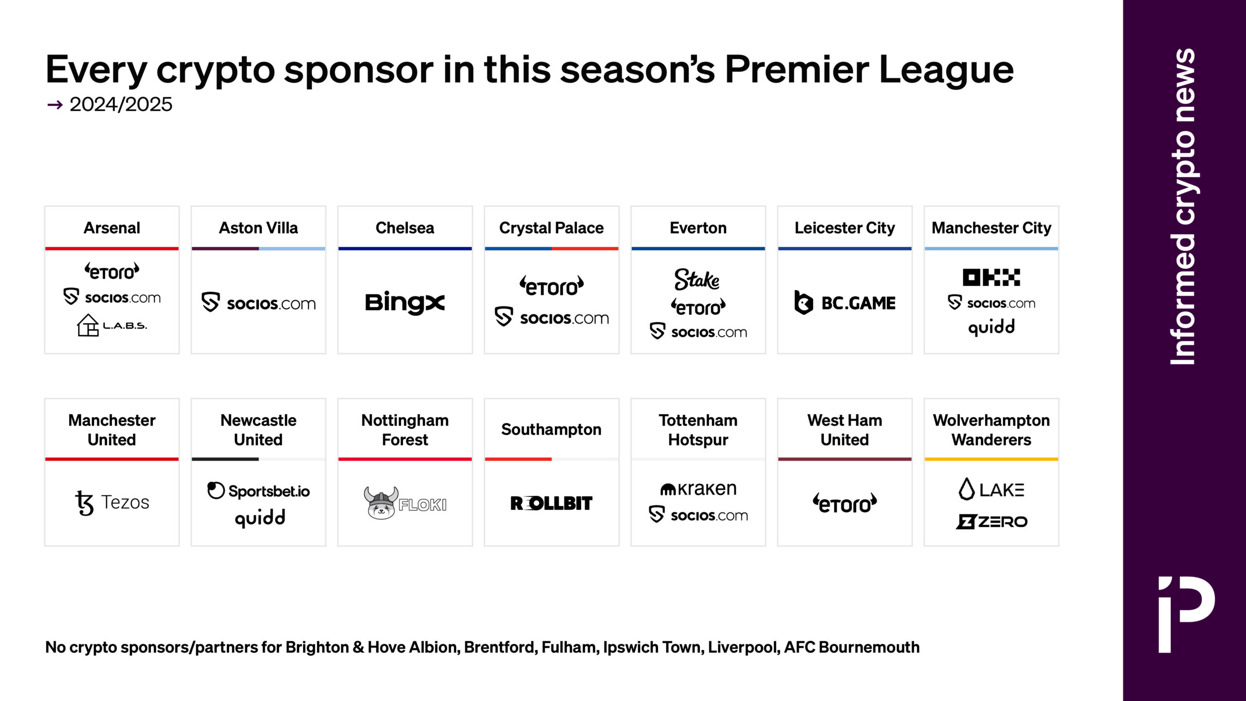 图表：列出2024/25英超联赛的每个加密货币赞助商图标