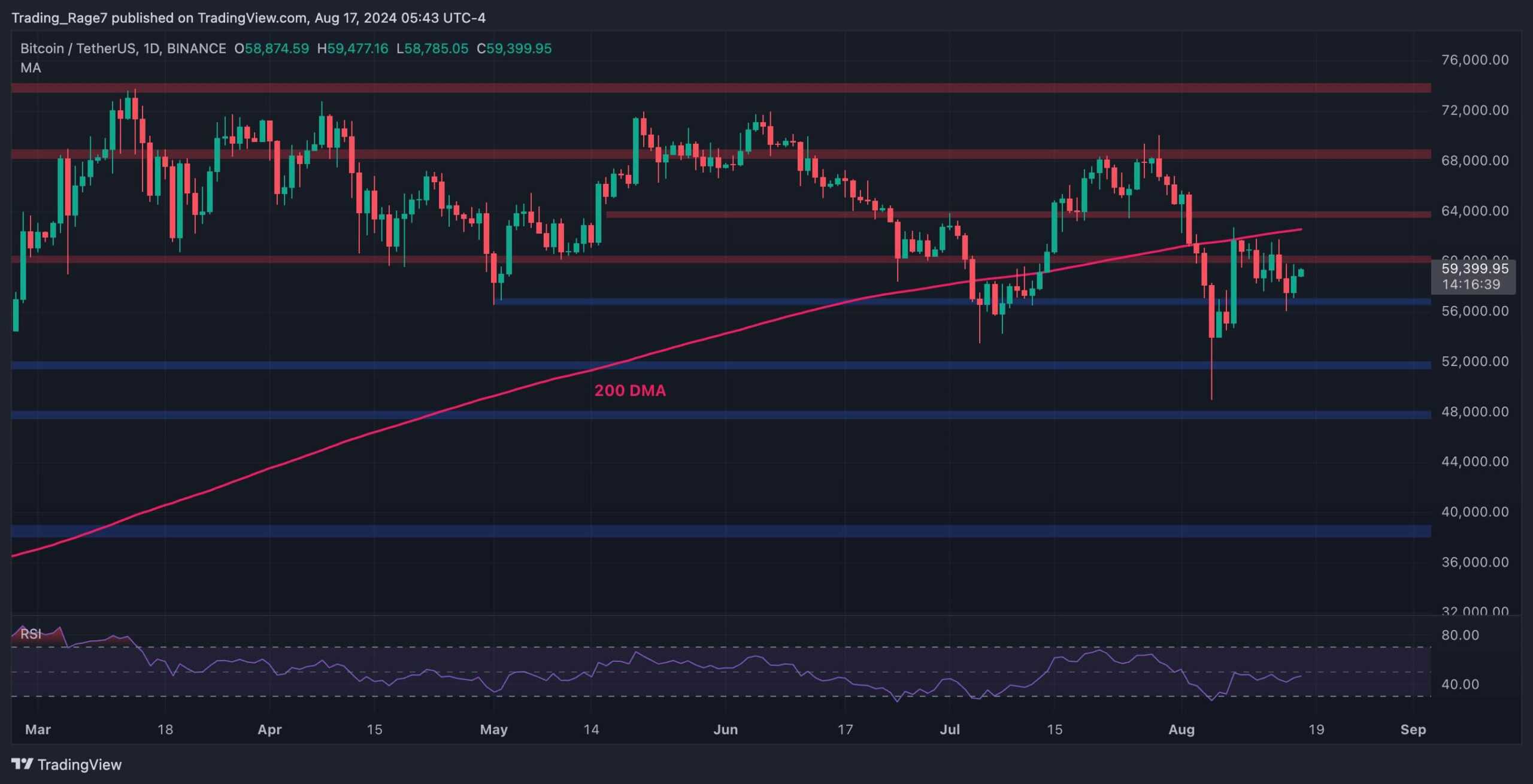 BTC价格分析：短期内需要关注的两个关键水平图标