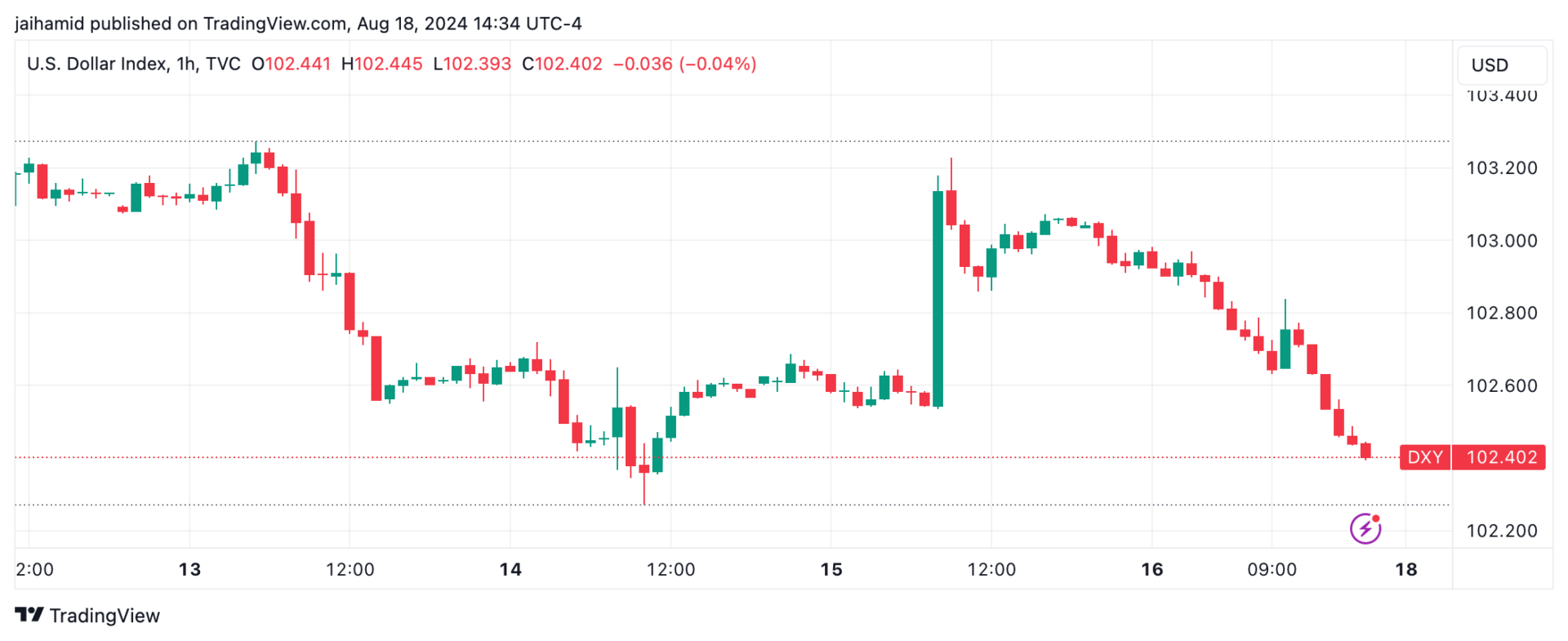 Dollar eases, yen slips, and Bitcoin stabilizes as recession fears fade