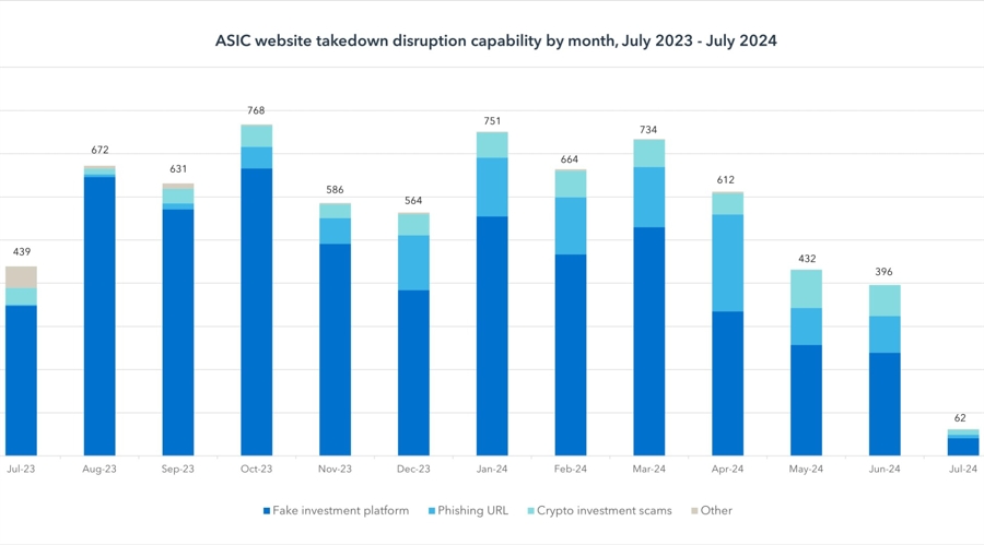 ASIC打击诈骗：7月份被封锁的网站数量从1月份的751个降至62个图标
