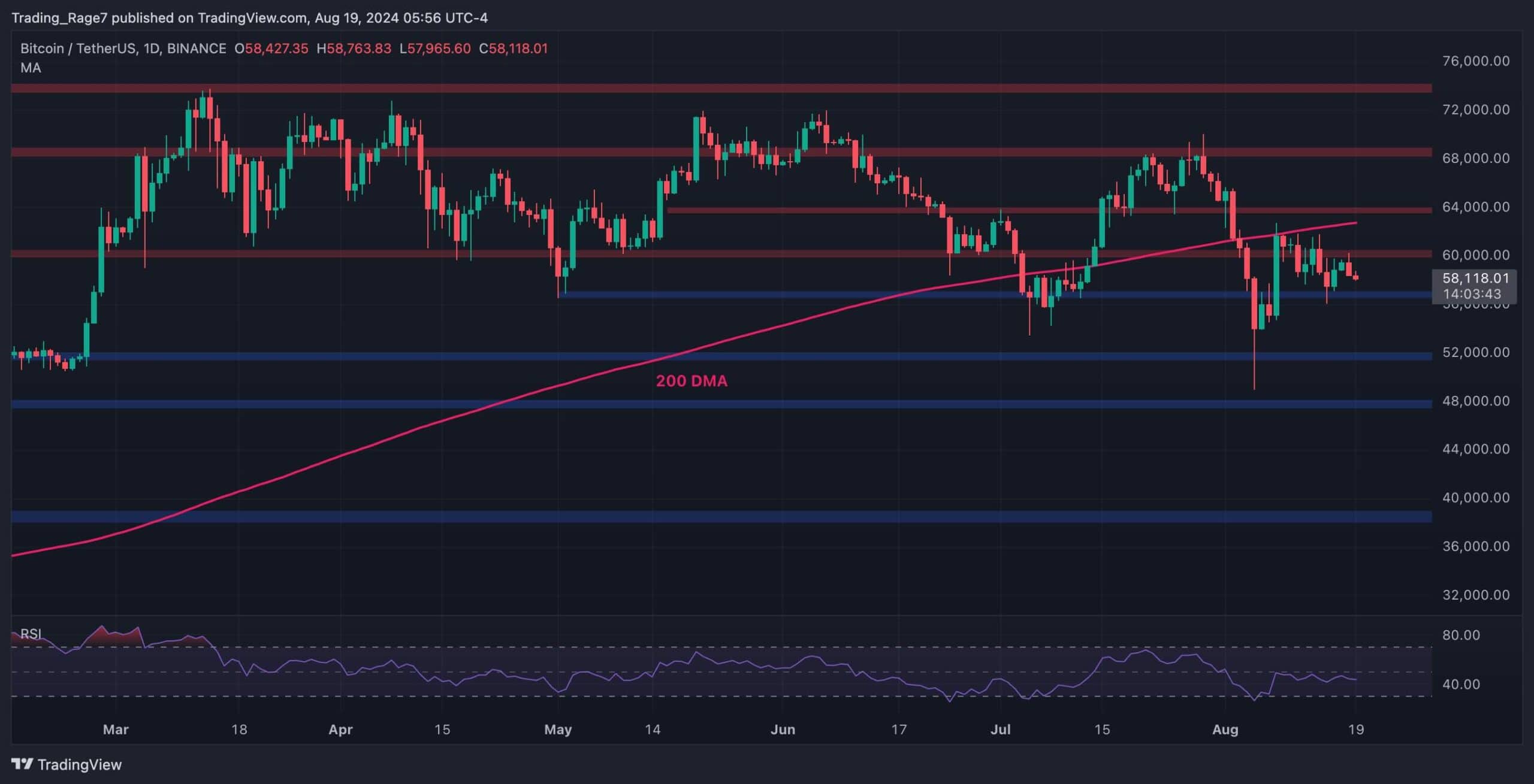 只有当这一水平下降时，比特币才有可能大规模反弹：BTC价格分析图标