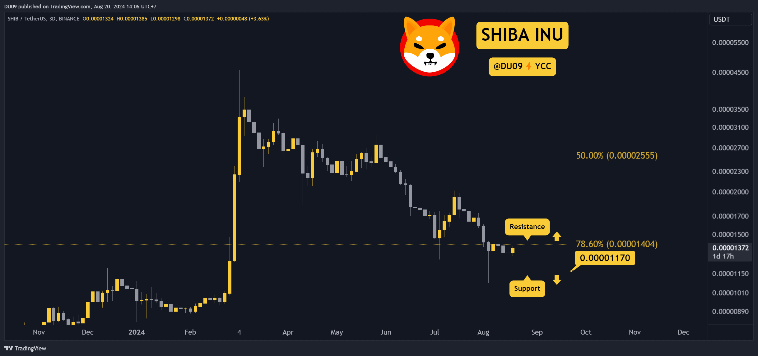 新的Shiba Inu（SHIB）牛市可能，但在一个重要条件下：详情图标